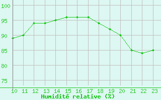 Courbe de l'humidit relative pour Nostang (56)