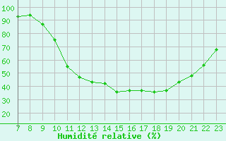 Courbe de l'humidit relative pour Valence d'Agen (82)
