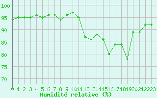Courbe de l'humidit relative pour Potes / Torre del Infantado (Esp)