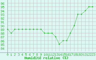Courbe de l'humidit relative pour Baye (51)