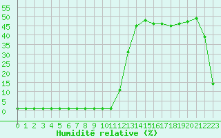 Courbe de l'humidit relative pour Samatan (32)