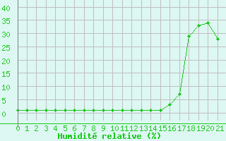 Courbe de l'humidit relative pour Samatan (32)