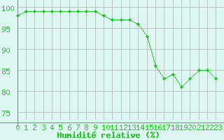 Courbe de l'humidit relative pour Blois (41)