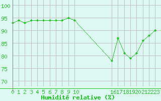 Courbe de l'humidit relative pour Douzy (08)