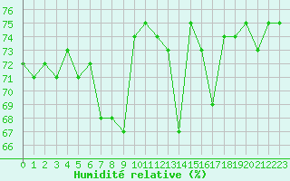 Courbe de l'humidit relative pour Mouilleron-le-Captif (85)