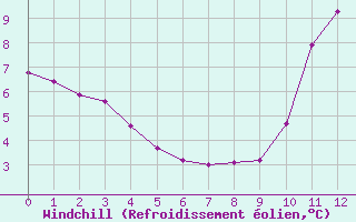 Courbe du refroidissement olien pour Saint-Sorlin-en-Valloire (26)