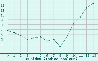 Courbe de l'humidex pour Villarzel (Sw)