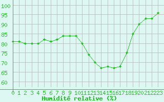 Courbe de l'humidit relative pour Creil (60)