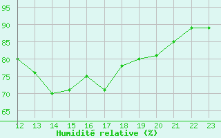 Courbe de l'humidit relative pour Neuville-de-Poitou (86)