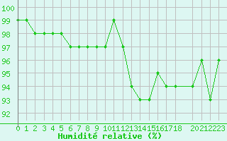 Courbe de l'humidit relative pour Herserange (54)