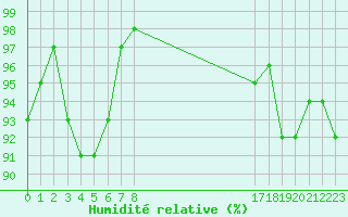 Courbe de l'humidit relative pour Frontenay (79)