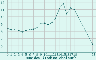 Courbe de l'humidex pour Boulaide (Lux)