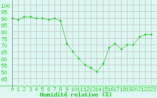 Courbe de l'humidit relative pour Salon-de-Provence (13)