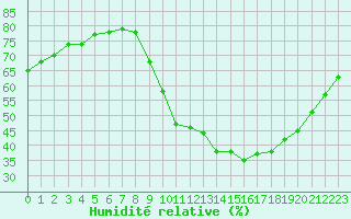 Courbe de l'humidit relative pour Boulaide (Lux)