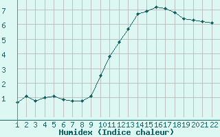 Courbe de l'humidex pour Jonzac (17)