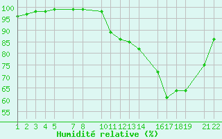 Courbe de l'humidit relative pour Recoules de Fumas (48)