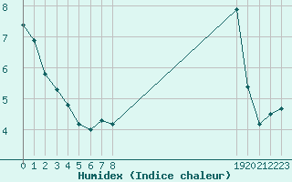 Courbe de l'humidex pour Isle-sur-la-Sorgue (84)