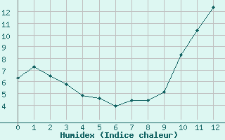 Courbe de l'humidex pour Aytr-Plage (17)