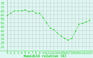 Courbe de l'humidit relative pour Ciudad Real (Esp)