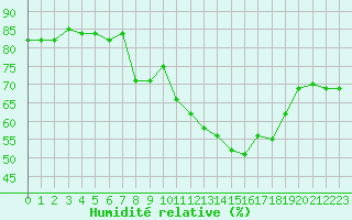 Courbe de l'humidit relative pour Isle-sur-la-Sorgue (84)