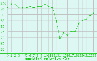 Courbe de l'humidit relative pour Anglars St-Flix(12)