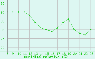 Courbe de l'humidit relative pour Colmar-Ouest (68)