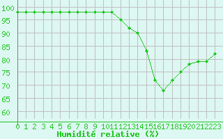 Courbe de l'humidit relative pour Biache-Saint-Vaast (62)