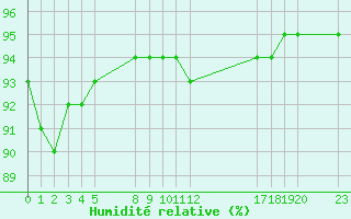 Courbe de l'humidit relative pour Saint-Haon (43)