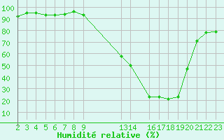 Courbe de l'humidit relative pour Potes / Torre del Infantado (Esp)