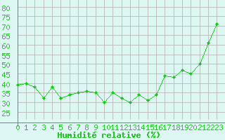 Courbe de l'humidit relative pour Mende - Chabrits (48)