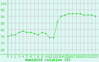 Courbe de l'humidit relative pour Saint-Saturnin-Ls-Avignon (84)