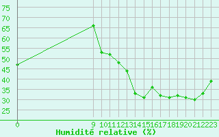 Courbe de l'humidit relative pour Malbosc (07)
