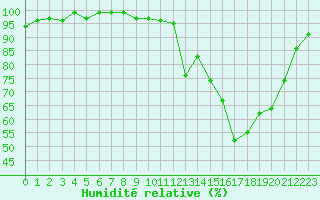 Courbe de l'humidit relative pour Bellefontaine (88)