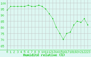 Courbe de l'humidit relative pour Mcon (71)