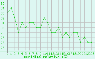 Courbe de l'humidit relative pour Quimper (29)