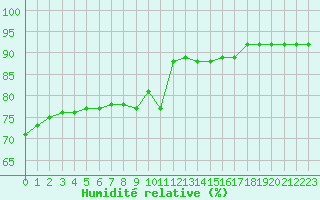 Courbe de l'humidit relative pour Saint-Saturnin-Ls-Avignon (84)