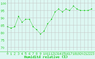 Courbe de l'humidit relative pour Bellefontaine (88)