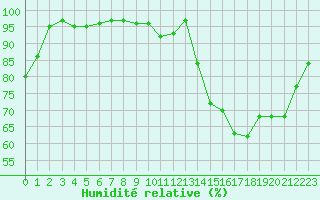 Courbe de l'humidit relative pour Cognac (16)