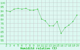 Courbe de l'humidit relative pour Jonzac (17)