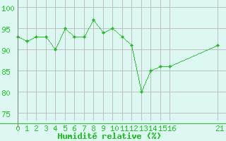 Courbe de l'humidit relative pour Valleroy (54)