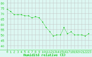 Courbe de l'humidit relative pour Perpignan (66)