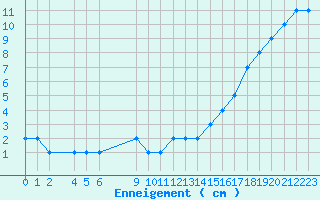 Courbe de la hauteur de neige pour Formigures (66)