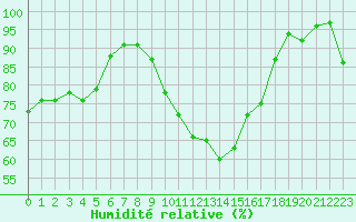 Courbe de l'humidit relative pour Ploumanac'h (22)