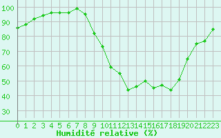 Courbe de l'humidit relative pour Saint-Laurent-du-Pont (38)