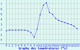 Courbe de tempratures pour Hohrod (68)