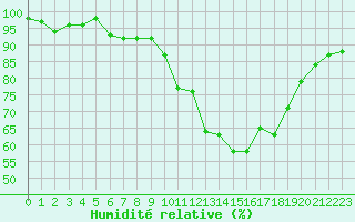 Courbe de l'humidit relative pour Saint-Laurent-du-Pont (38)