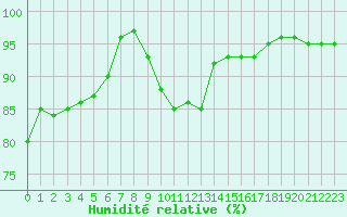 Courbe de l'humidit relative pour Chlons-en-Champagne (51)
