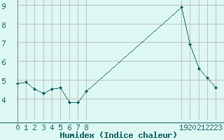 Courbe de l'humidex pour Les Pennes-Mirabeau (13)