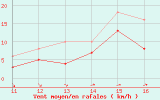 Courbe de la force du vent pour Chteaudun (28)