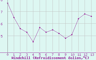 Courbe du refroidissement olien pour Saint-Martin-du-Bec (76)